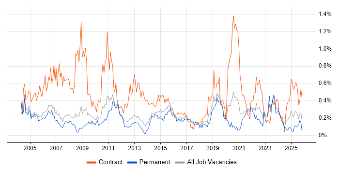 Spreadsheet job vacancy trend in Manchester