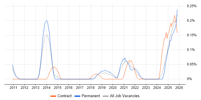 Spring Batch job vacancy trend in Manchester