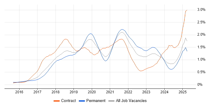 Job vacancy trend for Spring Boot in Manchester