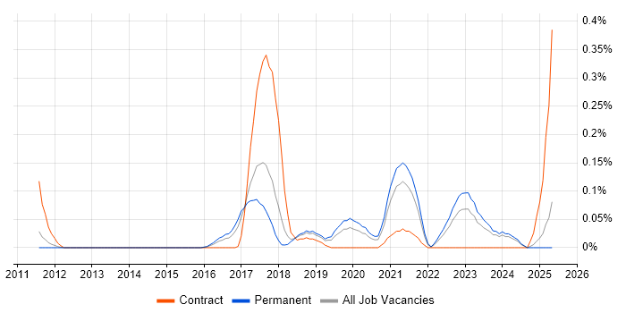 Job vacancy trend for Spring Cloud in Manchester