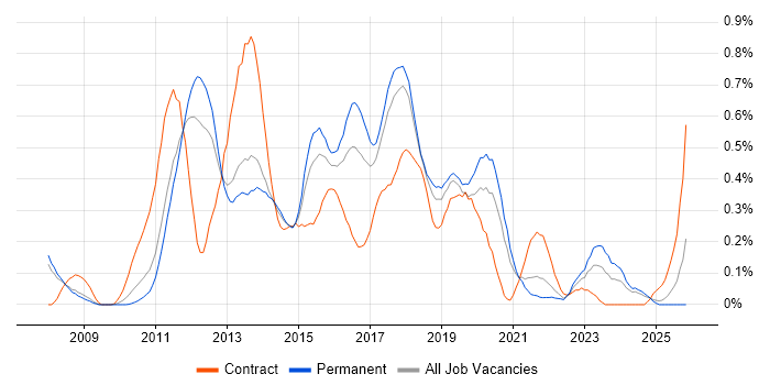 Spring MVC job vacancy trend in Manchester
