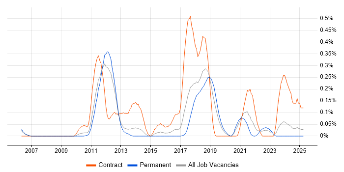 Job vacancy trend for Spring Security in Manchester Job vacancy trend for Spring Security in Manchester