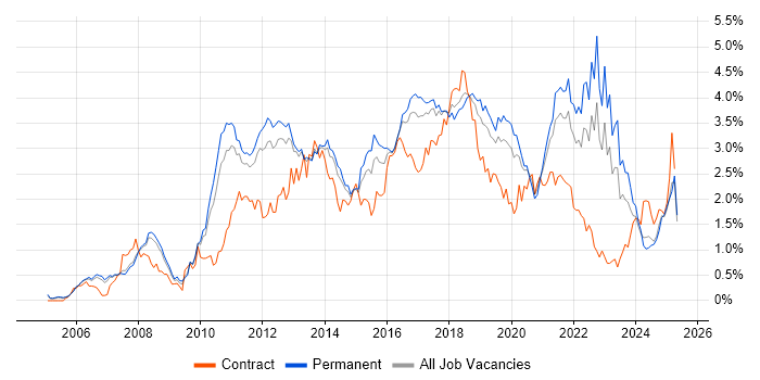Job vacancy trend for Spring in Manchester