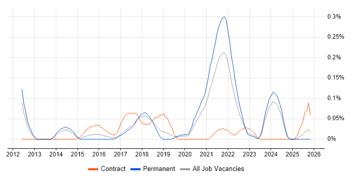 Sprint Backlog job vacancy trend in Manchester