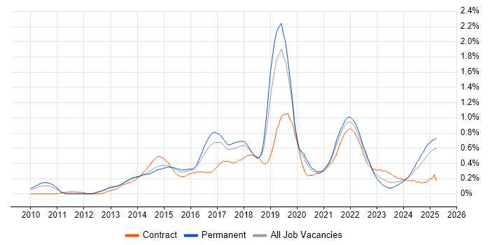 Job vacancy trend for Sprint Planning in Manchester