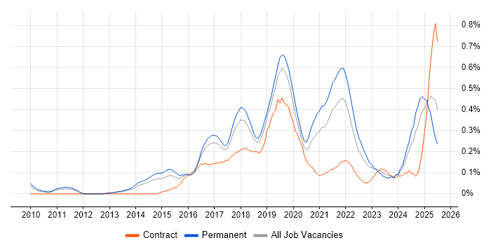 Job vacancy trend for Sprint Retrospective in Manchester Job vacancy trend for Sprint Retrospective in Manchester