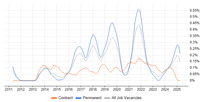 Job vacancy trend for Sprint Review in Manchester Job vacancy trend for Sprint Review in Manchester