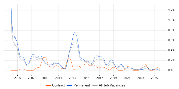 SPSS job vacancy trend in Manchester