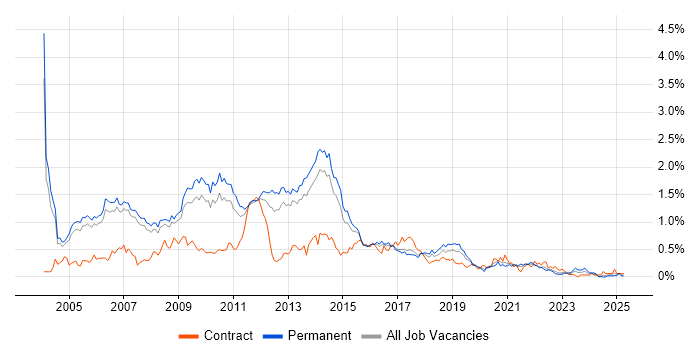 Job vacancy trend for SQL Analyst in Manchester