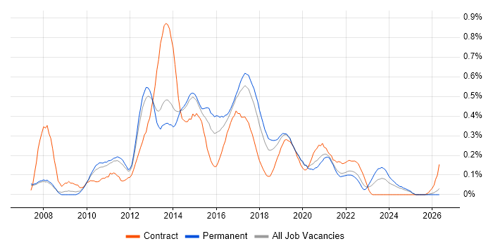 SQL BI Developer job vacancy trend in Manchester