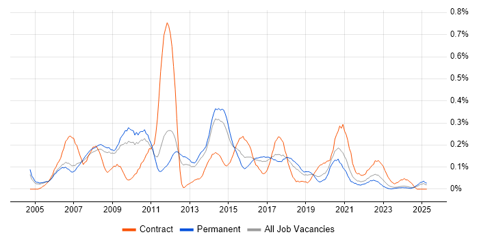 Job vacancy trend for SQL Data Analyst in Manchester Job vacancy trend for SQL Data Analyst in Manchester