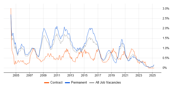 Job vacancy trend for SQL DBA in Manchester Job vacancy trend for SQL DBA in Manchester