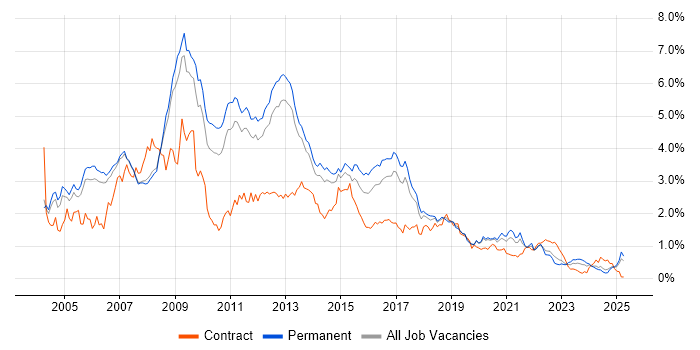 Job vacancy trend for SQL Developer in Manchester