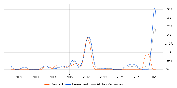 Job vacancy trend for SQL Optimisation in Manchester Job vacancy trend for SQL Optimisation in Manchester