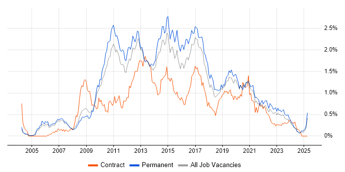 Job vacancy trend for SQL Server Analysis Services in Manchester Job vacancy trend for SQL Server Analysis Services in Manchester