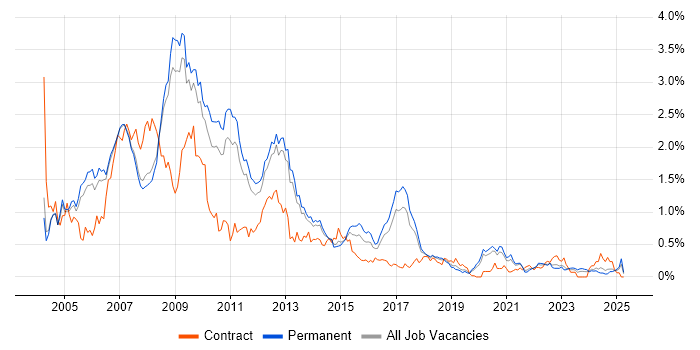 Job vacancy trend for SQL Server Developer in Manchester