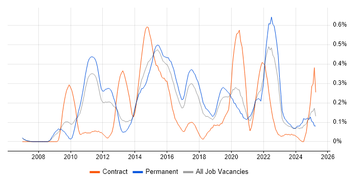 Job vacancy trend for SQL Server Management Studio (SSMS) in Manchester