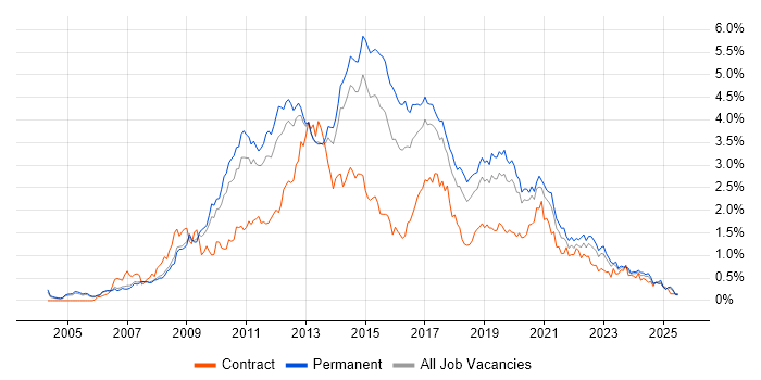 Job vacancy trend for SQL Server Reporting Services in Manchester