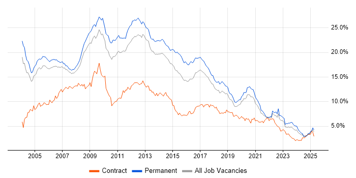 Job vacancy trend for SQL Server in Manchester Job vacancy trend for SQL Server in Manchester