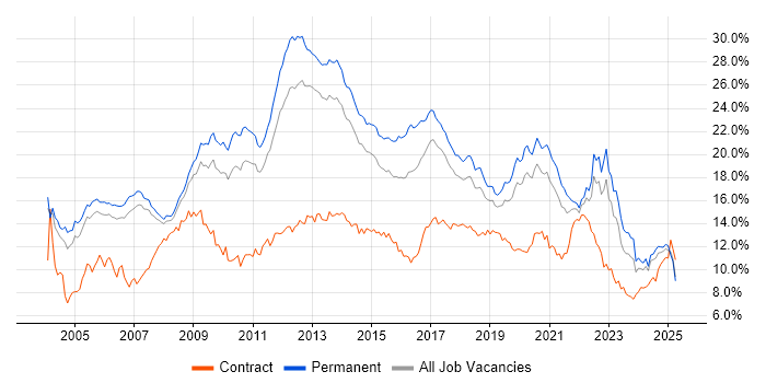 Job vacancy trend for SQL in Manchester