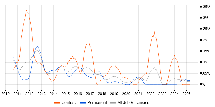 Job vacancy trend for SQLite in Manchester Job vacancy trend for SQLite in Manchester