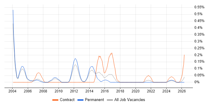 Squid job vacancy trend in Manchester