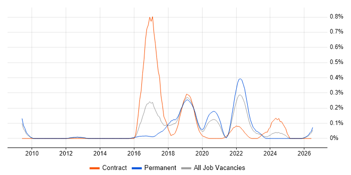 SSCP job vacancy trend in Manchester