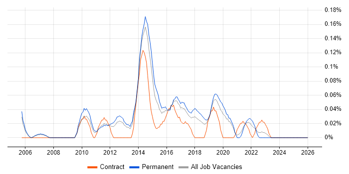 SSIS Analyst job vacancy trend in Manchester