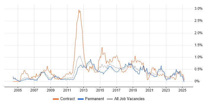Job vacancy trend for SSL in Manchester