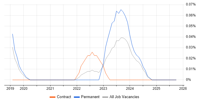 Stackdriver job vacancy trend in Manchester