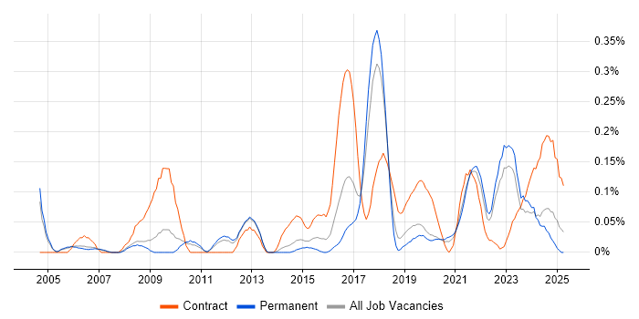 Job vacancy trend for Stakeholder Analysis in Manchester Job vacancy trend for Stakeholder Analysis in Manchester