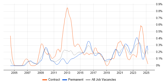 Job vacancy trend for Stakeholder and Relationship Management in Manchester Job vacancy trend for Stakeholder and Relationship Management in Manchester