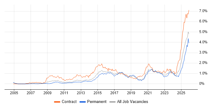 Stakeholder Engagement job vacancy trend in Manchester