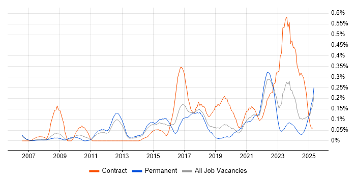 Job vacancy trend for Stakeholder Identification in Manchester