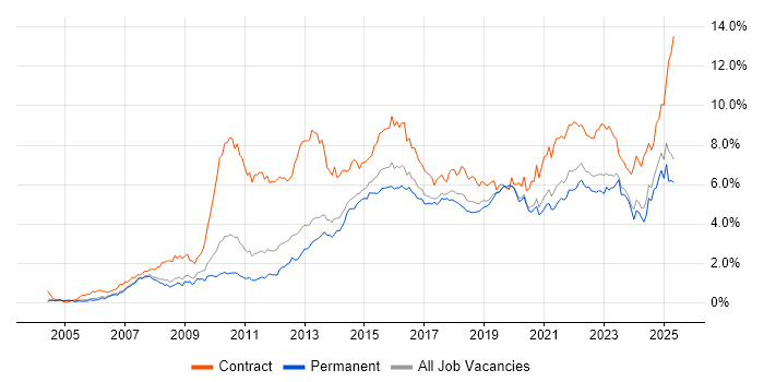 Job vacancy trend for Stakeholder Management in Manchester Job vacancy trend for Stakeholder Management in Manchester