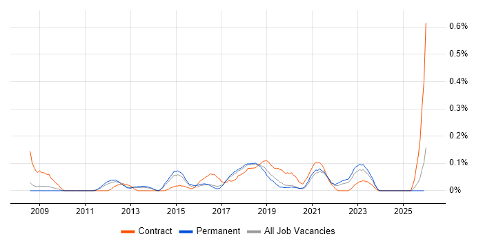 Stakeholder Map job vacancy trend in Manchester