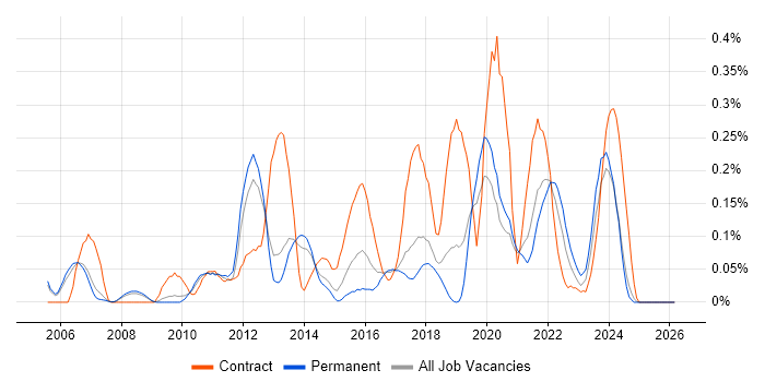 Star Schema job vacancy trend in Manchester