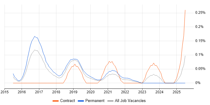 Job vacancy trend for Stata in Manchester
