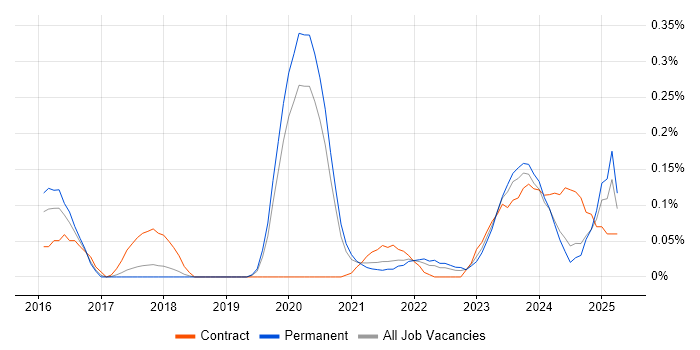 Job vacancy trend for Static Application Security Testing in Manchester