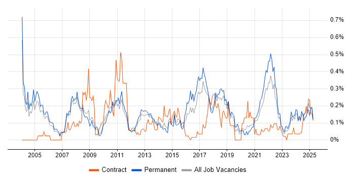 Job vacancy trend for Statistical Analysis in Manchester Job vacancy trend for Statistical Analysis in Manchester