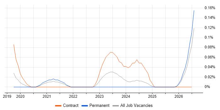 Statistical Inference job vacancy trend in Manchester