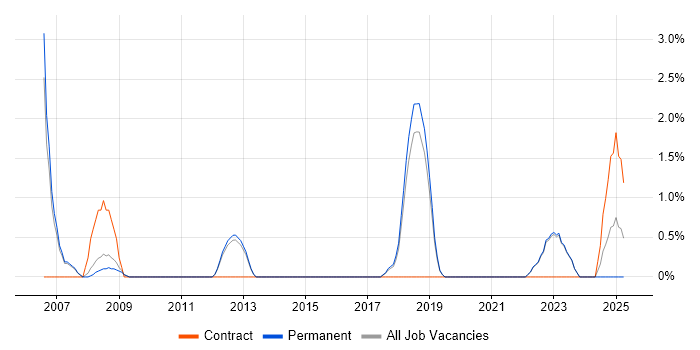Job vacancy trend for 1st Line Engineer in Stockport