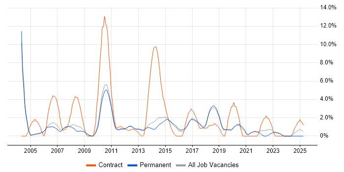 Job vacancy trend for 1st Line Support in Stockport
