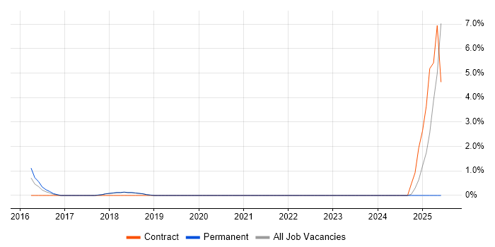 Job vacancy trend for A/B Testing in Stockport