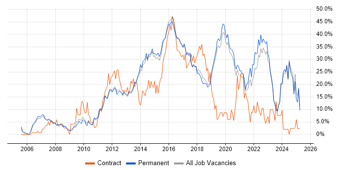 Job vacancy trend for Agile in Stockport