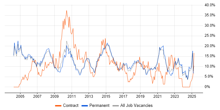 Job vacancy trend for Analyst in Stockport