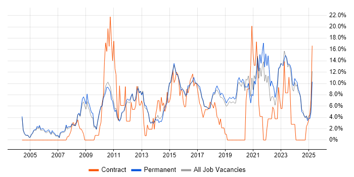 Job vacancy trend for Analytical Skills in Stockport Job vacancy trend for Analytical Skills in Stockport