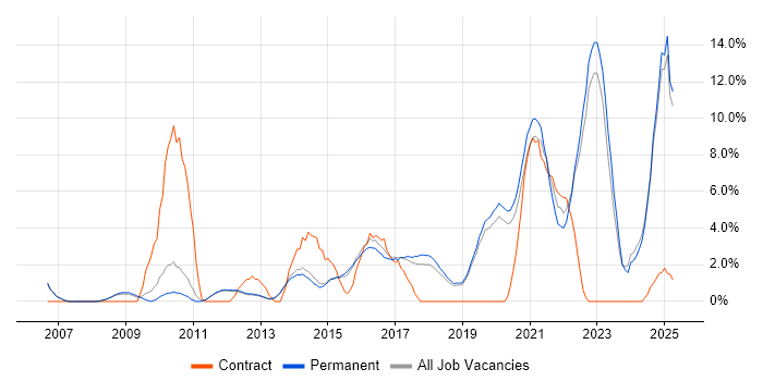 Job vacancy trend for Analytics in Stockport