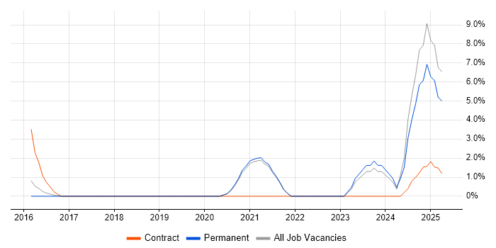 Job vacancy trend for API Development in Stockport