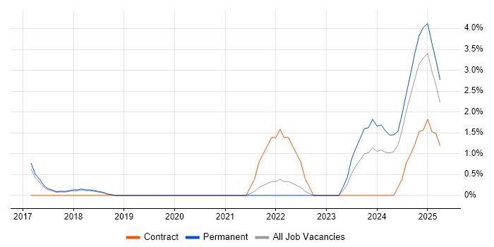 Job vacancy trend for API Integration in Stockport